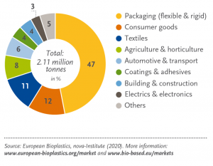Bioplastics. Applications